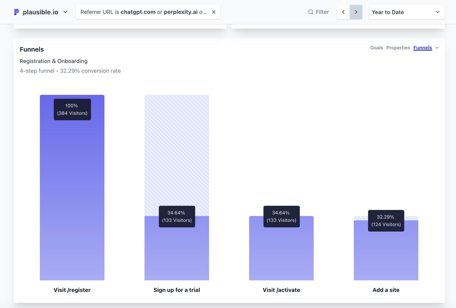 funnel conversions