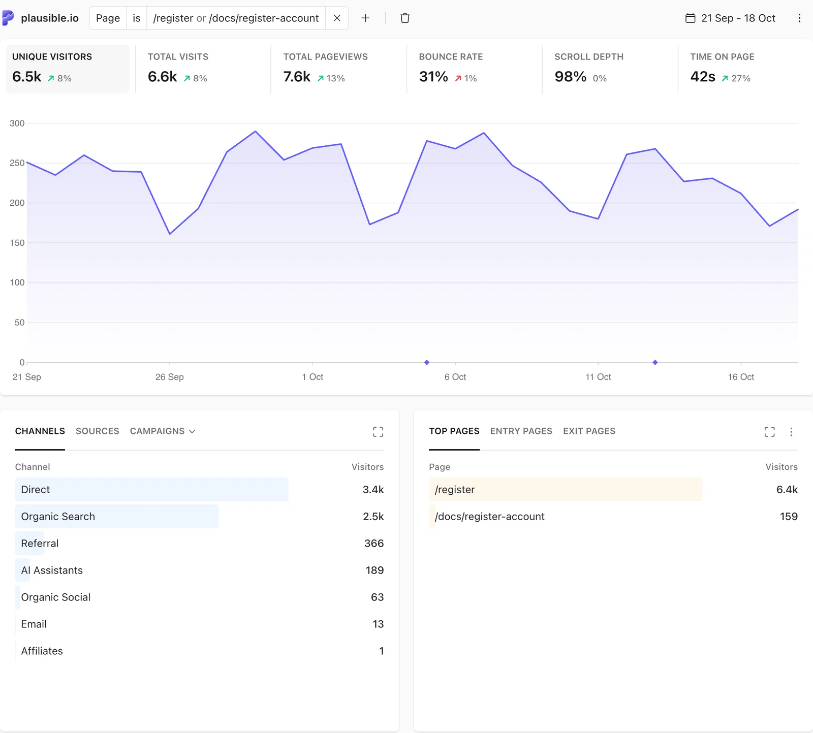 Plausible dashboard grouping two pages with a Page filter, including scroll depth and time on page