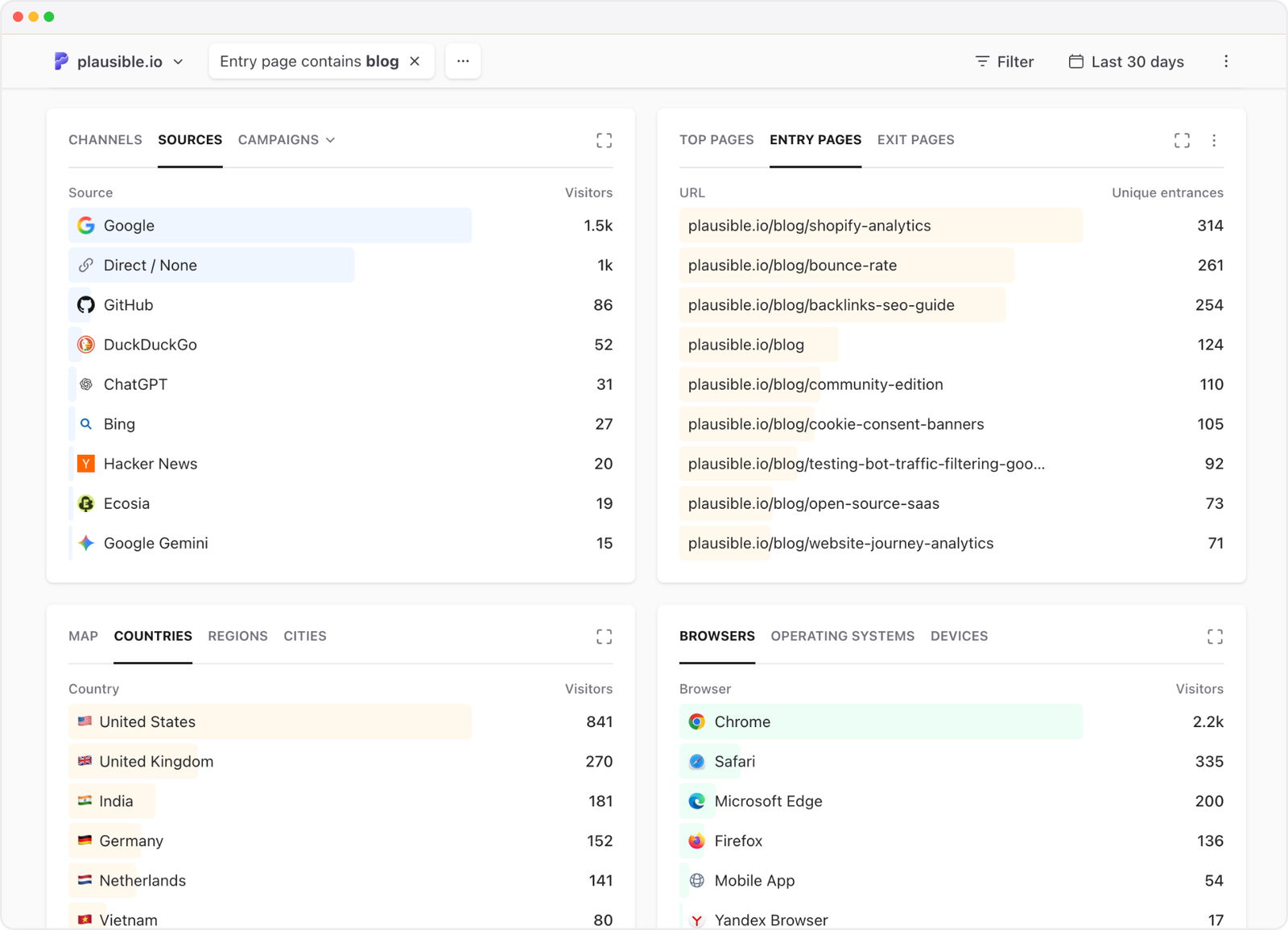 Plausible dashboard filtered by blog entry pages, showing their traffic sources and visitor details