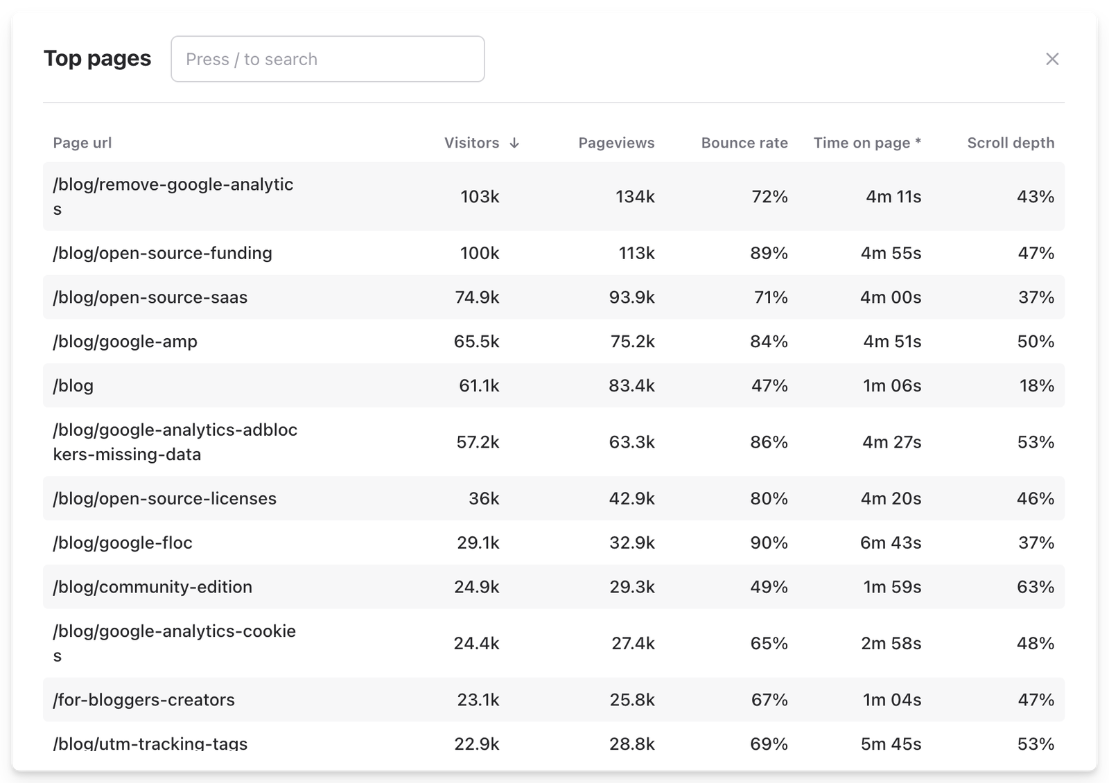 Top pages report in Plausible Top pages report in Plausible